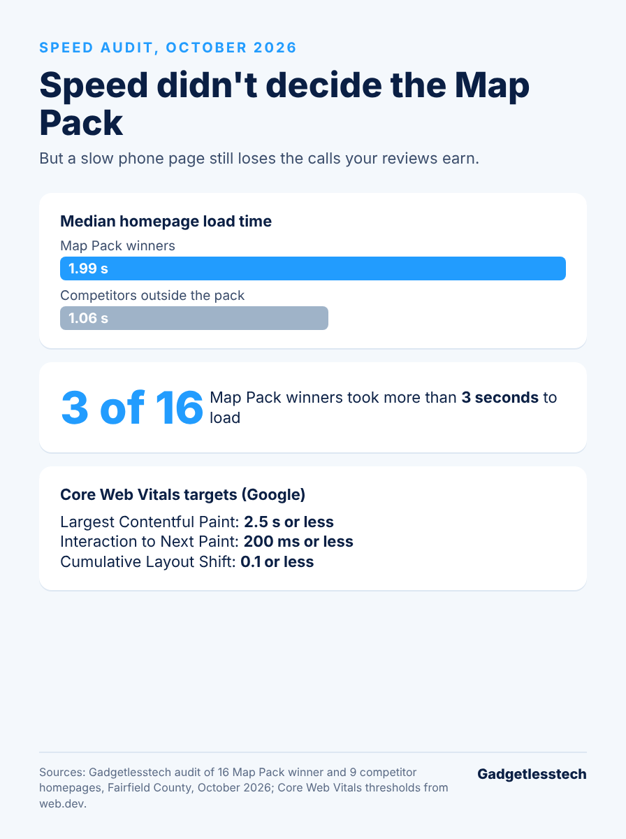 Infographic: page speed did not decide the Map Pack, plus Google Core Web Vitals targets
