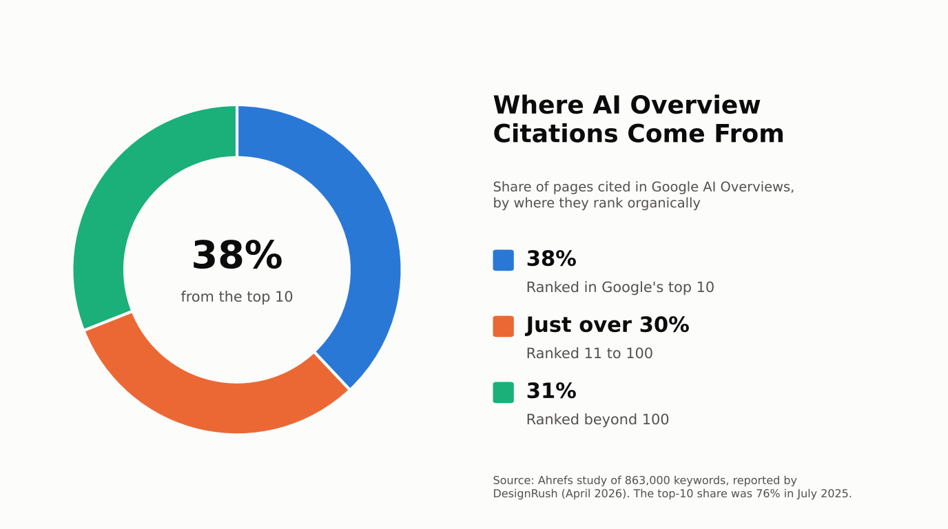 Donut chart: 38% of pages cited in Google AI Overviews rank in the top 10, just over 30% rank 11 to 100, and 31% rank beyond 100