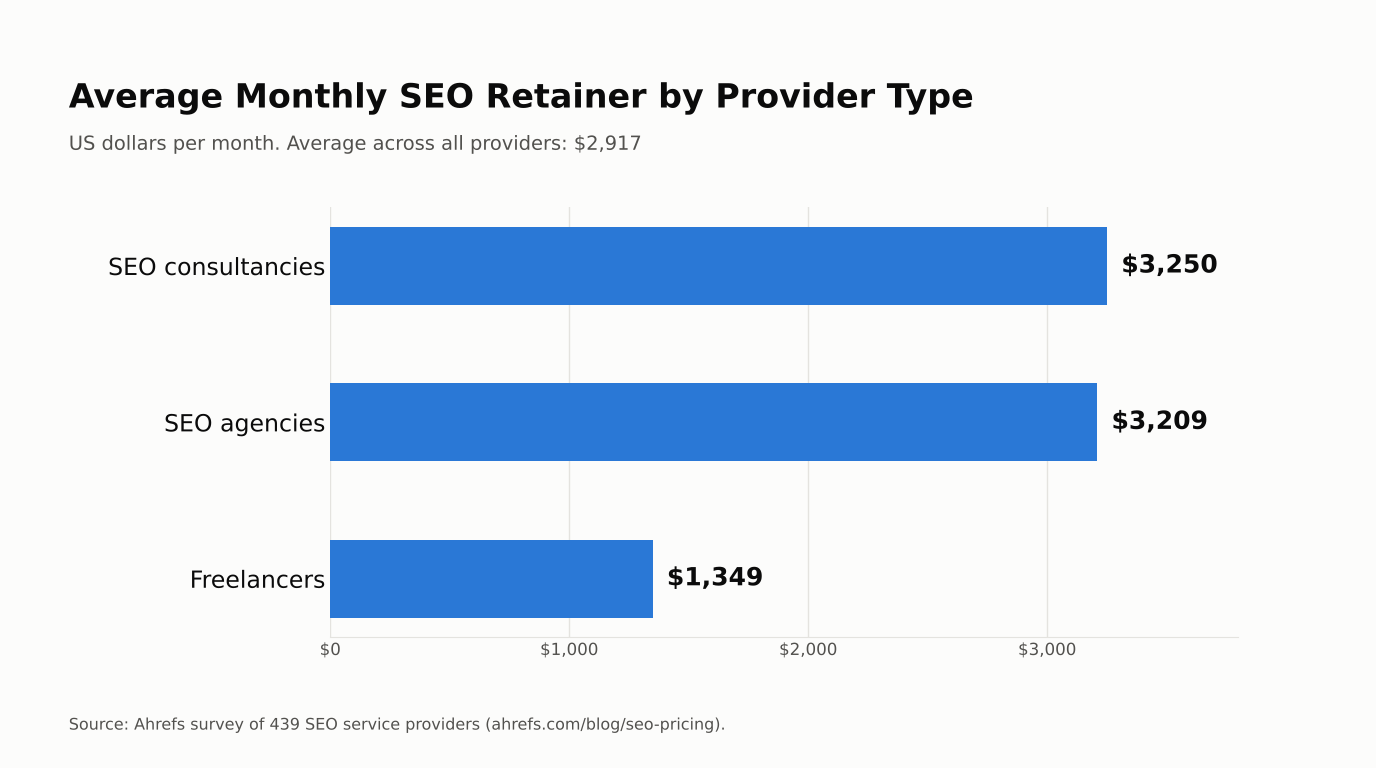 Bar chart of average monthly SEO retainer by provider type: consultancies $3,250, agencies $3,209, freelancers $1,349